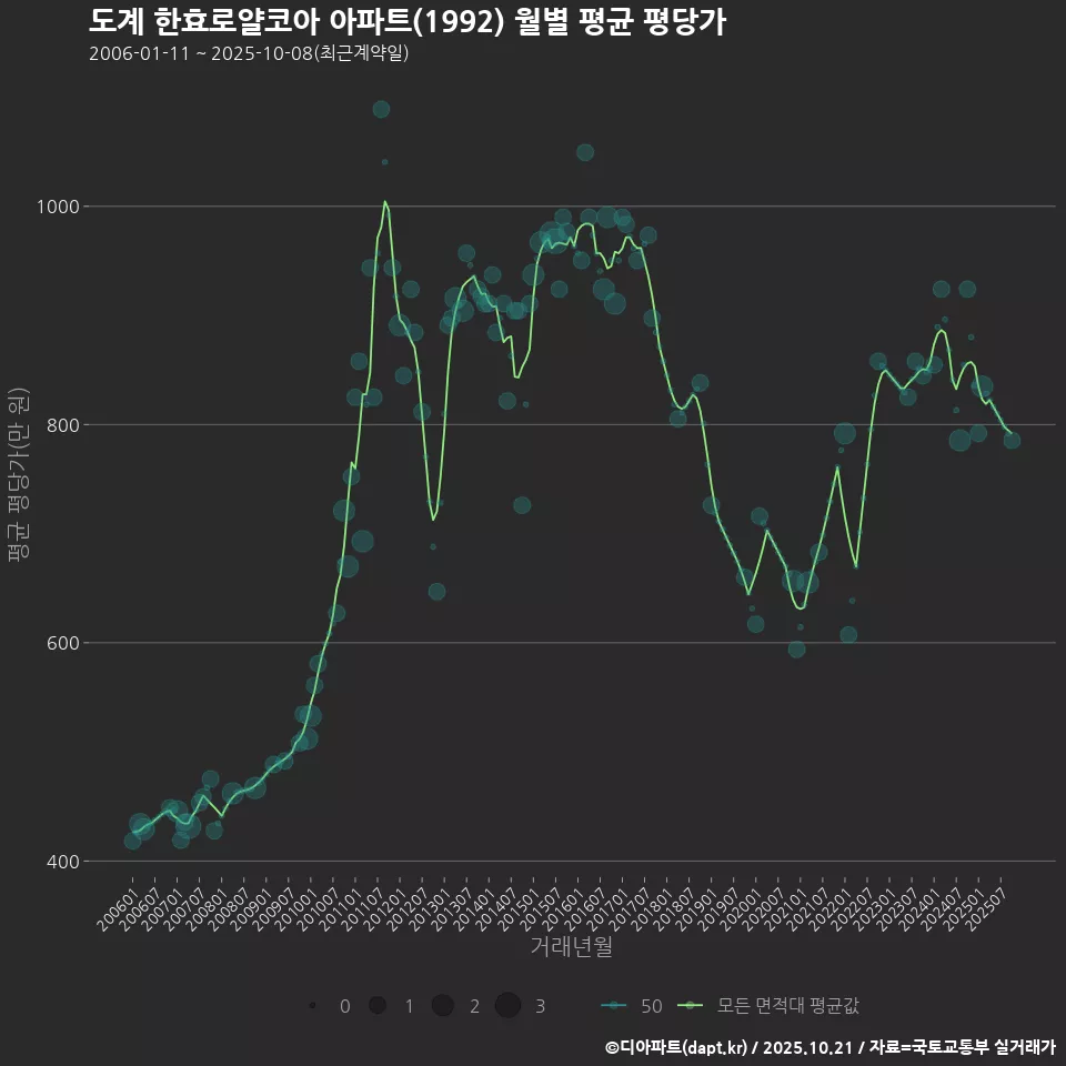 도계 한효로얄코아 아파트(1992) 월별 평균 평당가