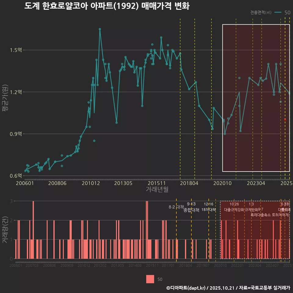 도계 한효로얄코아 아파트(1992) 매매가격 변화