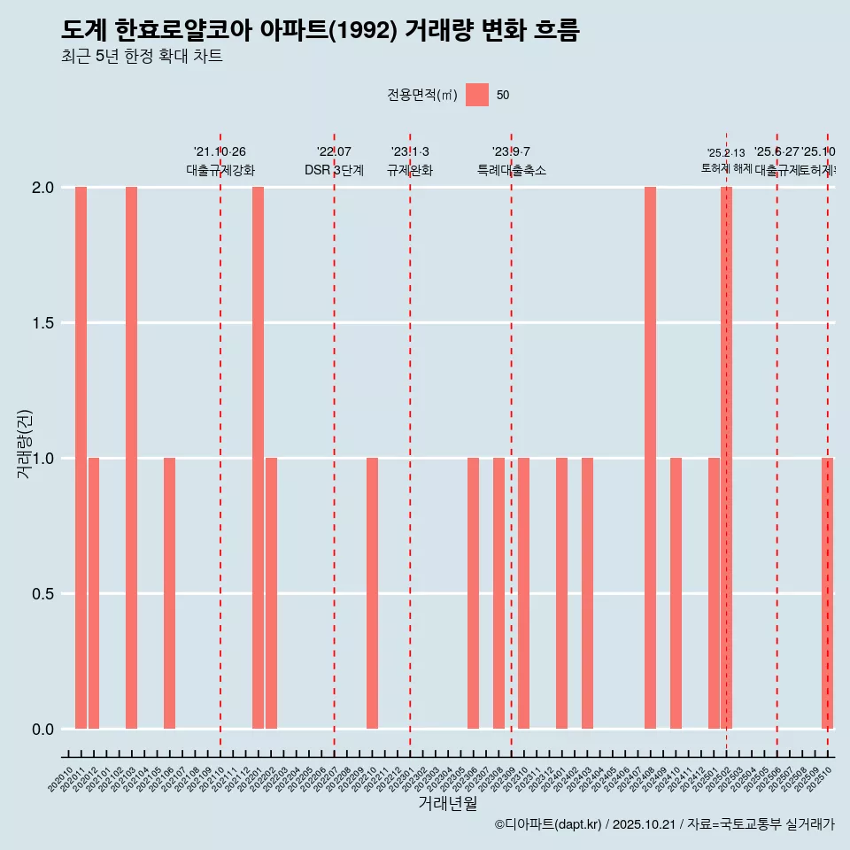 도계 한효로얄코아 아파트(1992) 거래량 변화 흐름