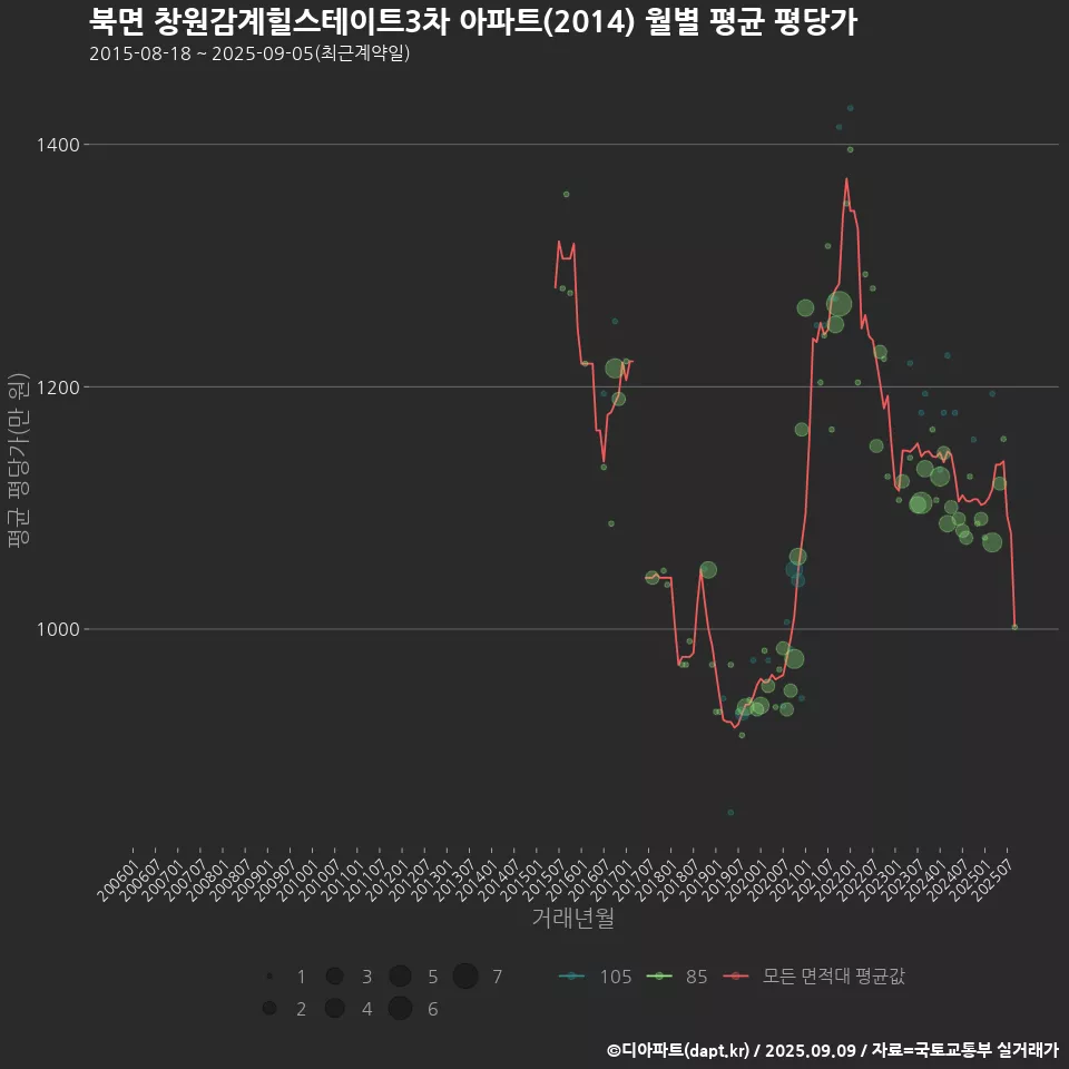 북면 창원감계힐스테이트3차 아파트(2014) 월별 평균 평당가