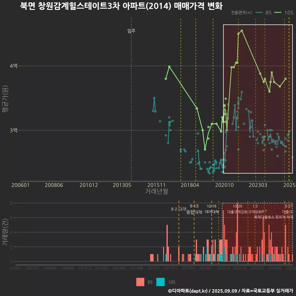 북면 창원감계힐스테이트3차 아파트(2014) 매매가격 변화