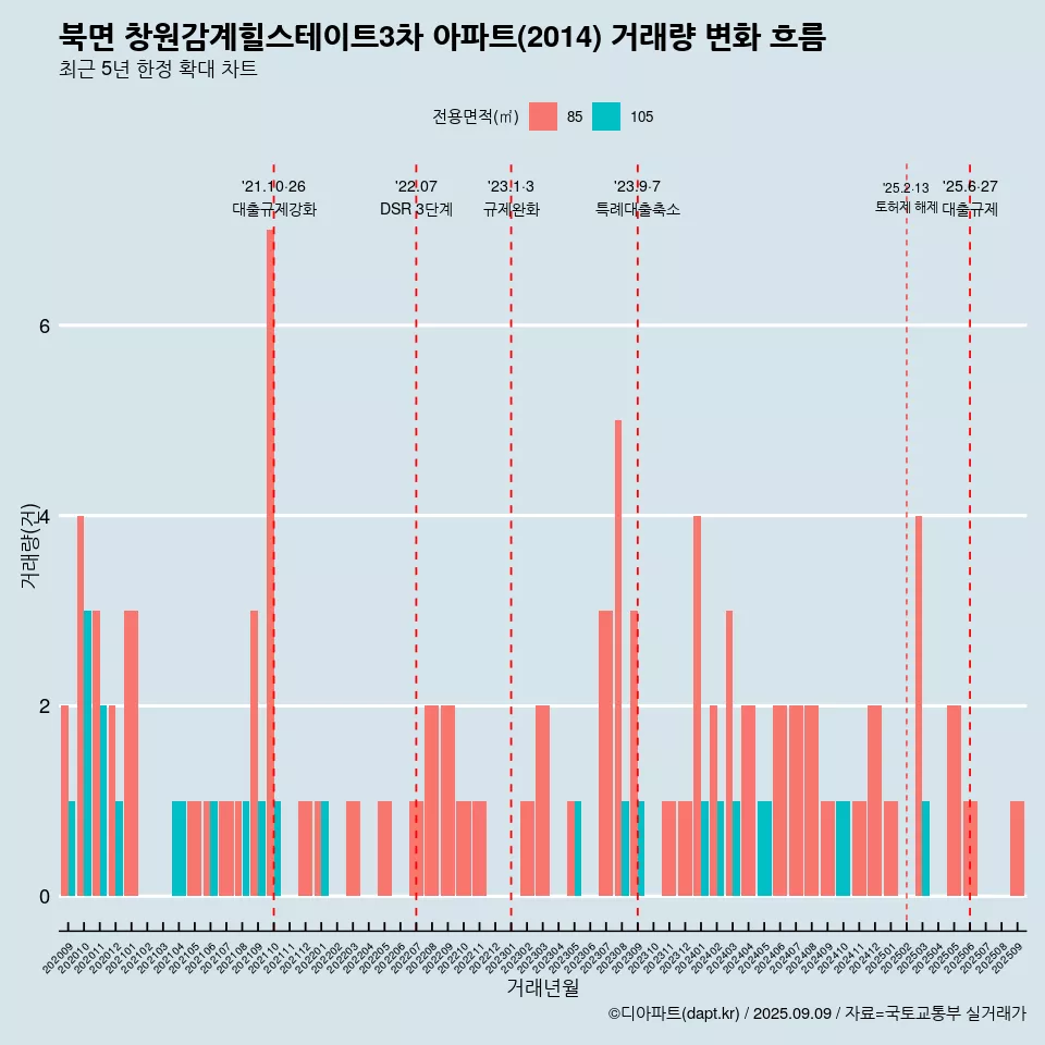 북면 창원감계힐스테이트3차 아파트(2014) 거래량 변화 흐름