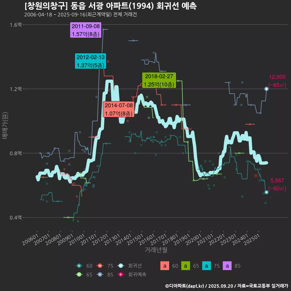 [창원의창구] 동읍 서광 아파트(1994) 회귀선 예측
