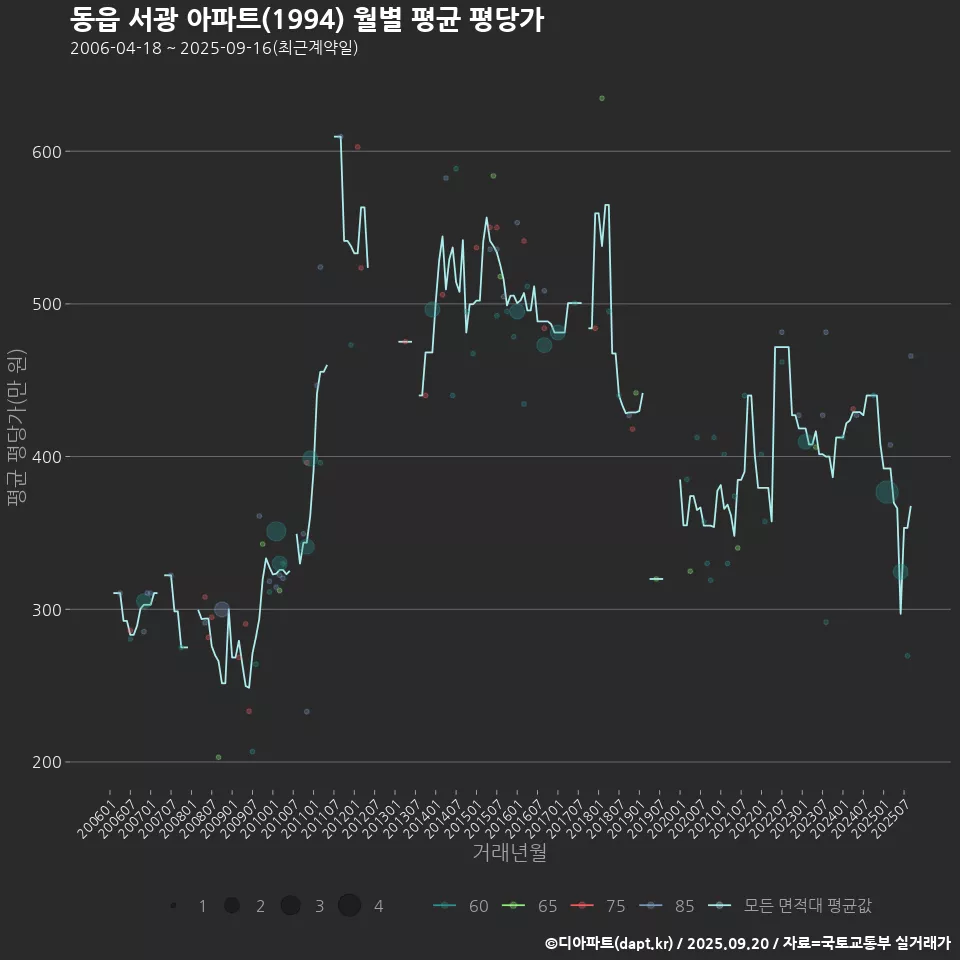 동읍 서광 아파트(1994) 월별 평균 평당가