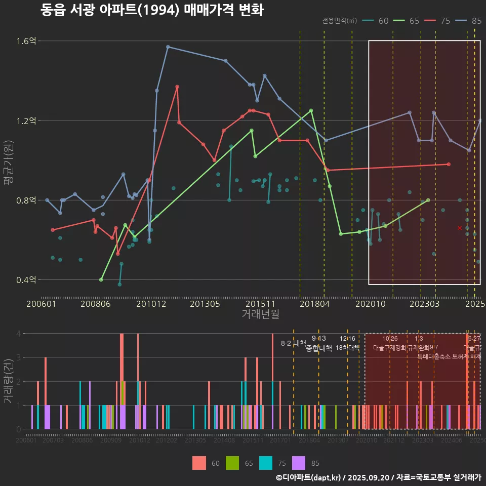 동읍 서광 아파트(1994) 매매가격 변화