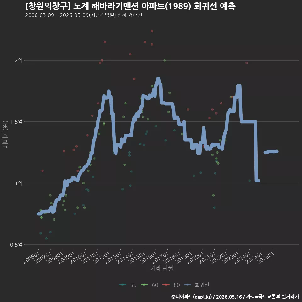 [창원의창구] 도계 해바라기맨션 아파트(1989) 회귀선 예측
