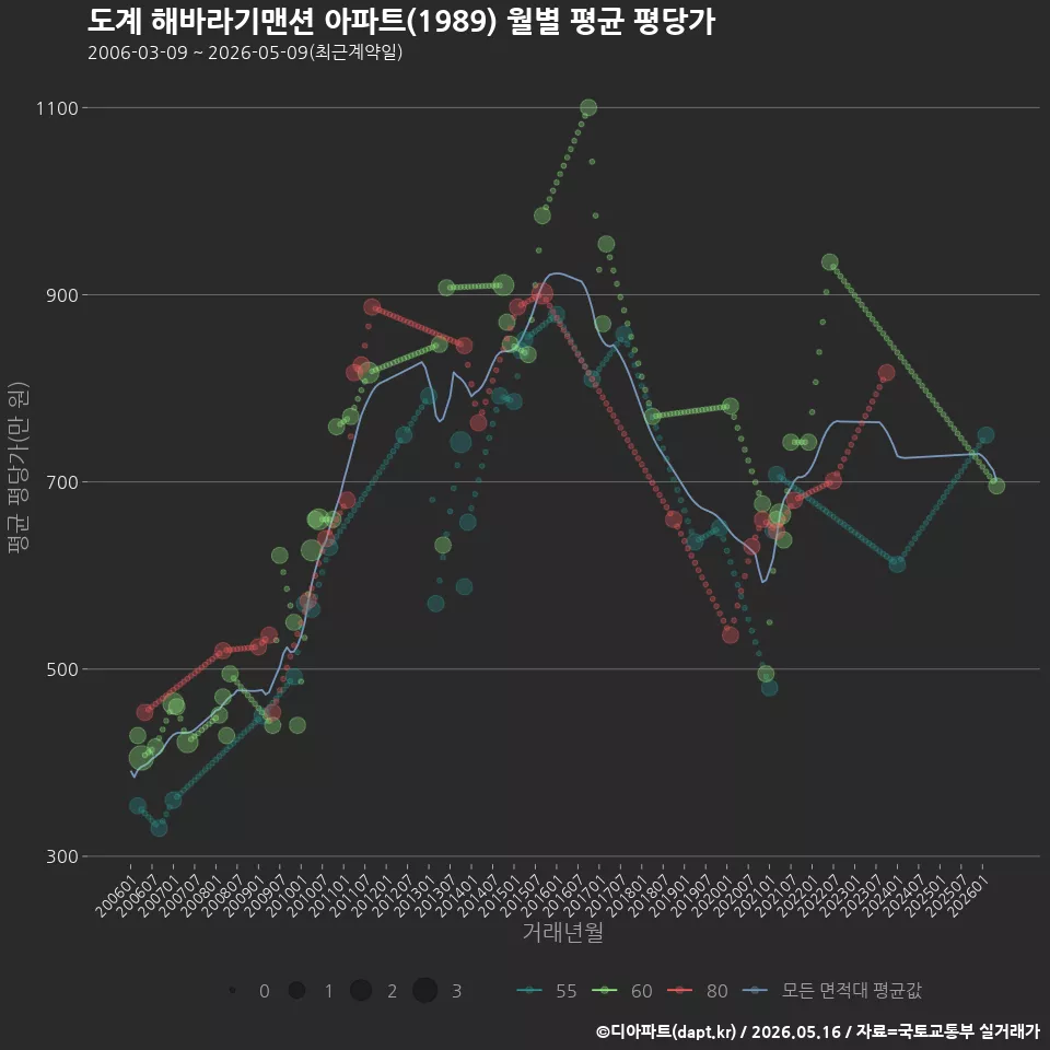 도계 해바라기맨션 아파트(1989) 월별 평균 평당가
