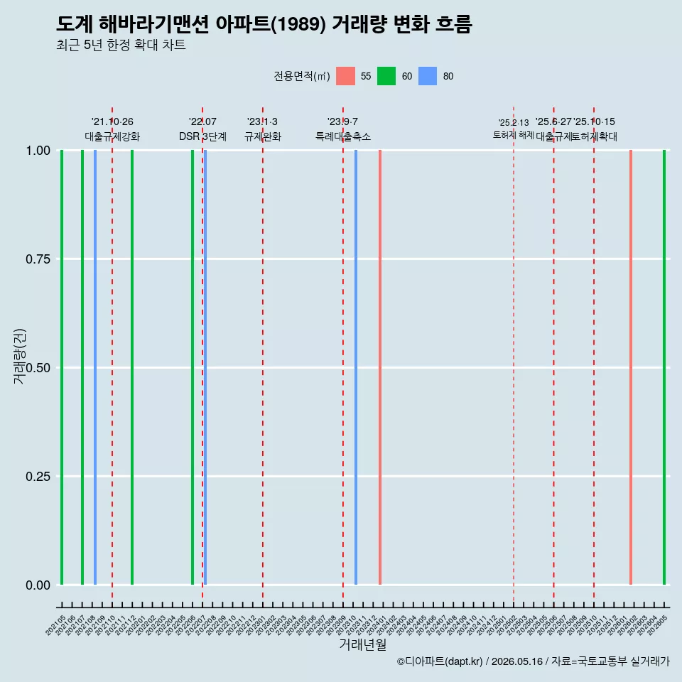 도계 해바라기맨션 아파트(1989) 거래량 변화 흐름