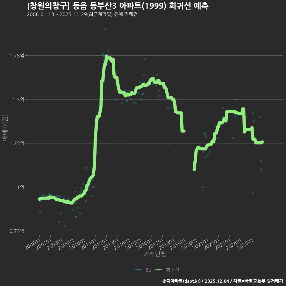[창원의창구] 동읍 동부산3 아파트(1999) 회귀선 예측