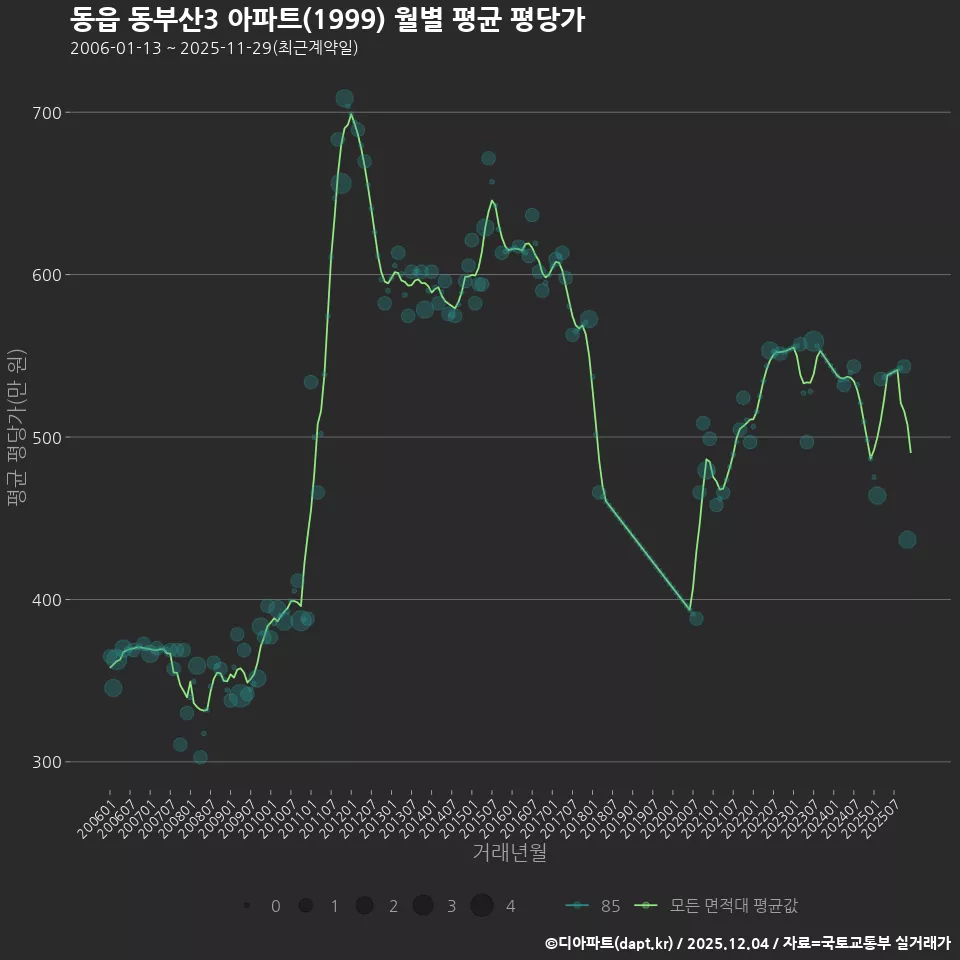 동읍 동부산3 아파트(1999) 월별 평균 평당가