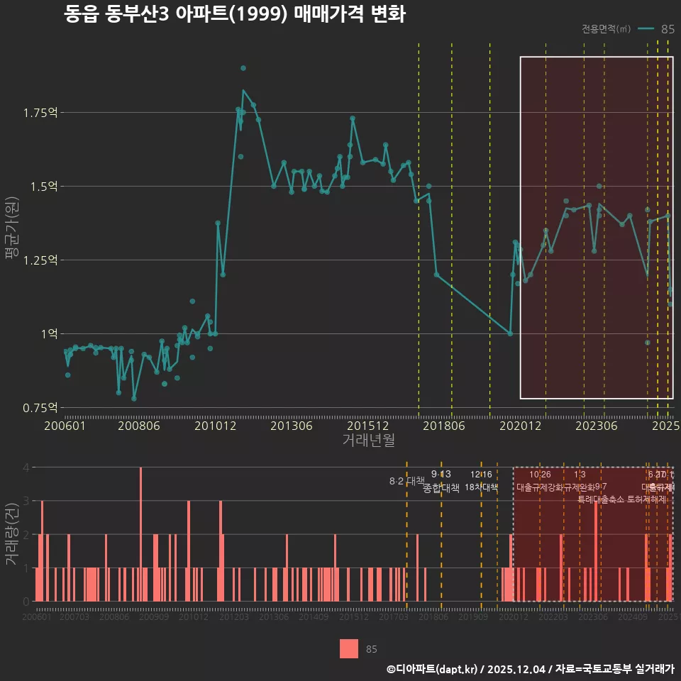 동읍 동부산3 아파트(1999) 매매가격 변화