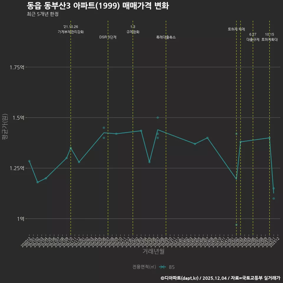 동읍 동부산3 아파트(1999) 매매가격 변화