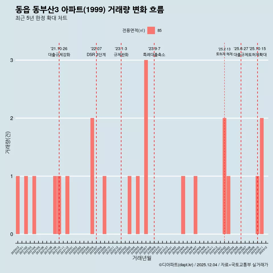 동읍 동부산3 아파트(1999) 거래량 변화 흐름