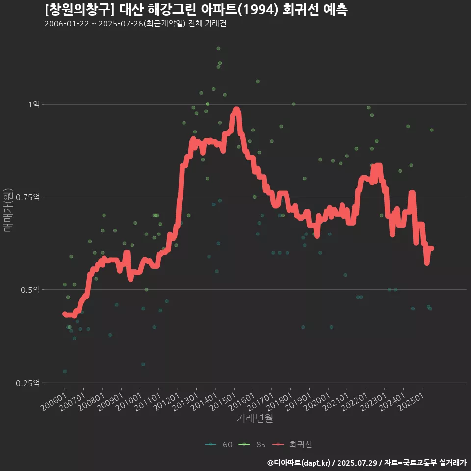 [창원의창구] 대산 해강그린 아파트(1994) 회귀선 예측