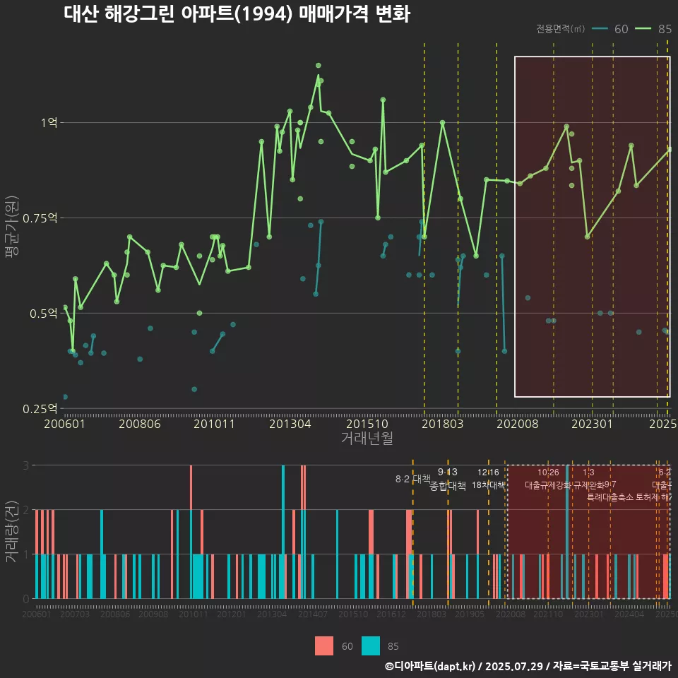 대산 해강그린 아파트(1994) 매매가격 변화