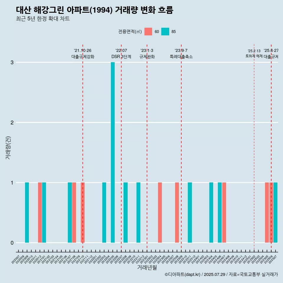 대산 해강그린 아파트(1994) 거래량 변화 흐름