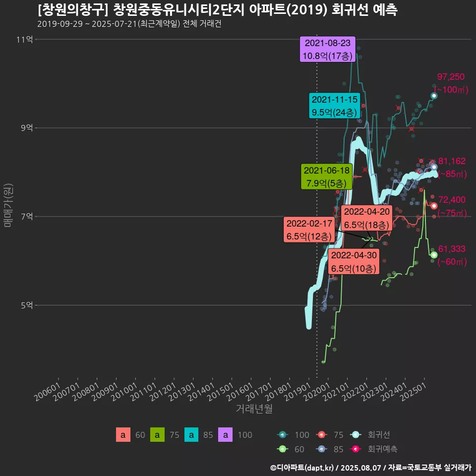 [창원의창구] 창원중동유니시티2단지 아파트(2019) 회귀선 예측