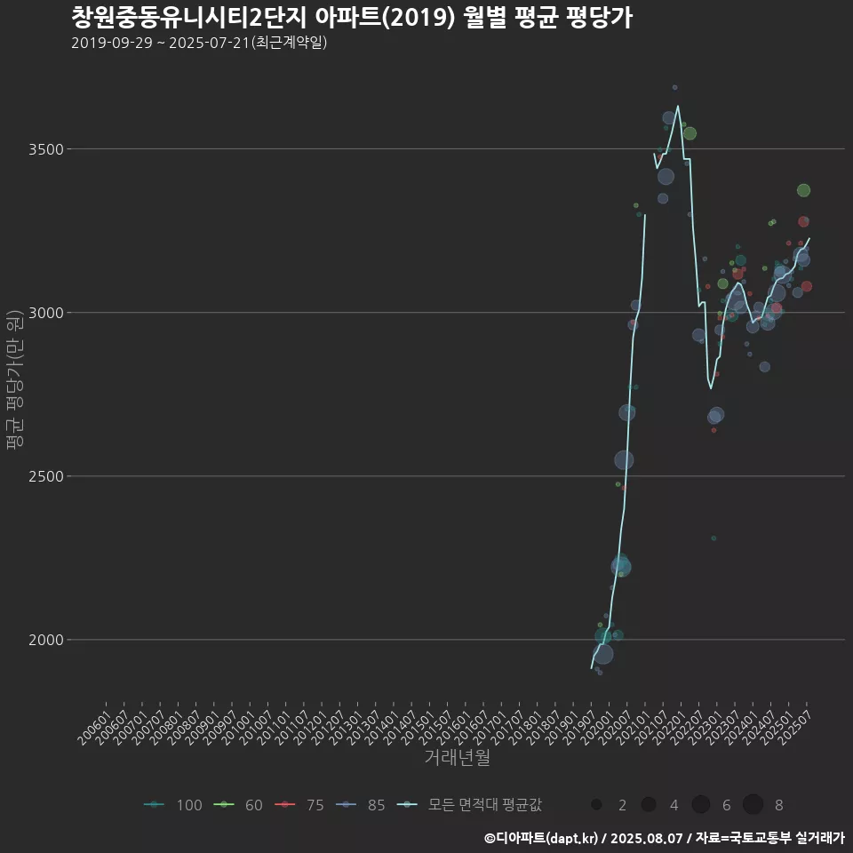 창원중동유니시티2단지 아파트(2019) 월별 평균 평당가