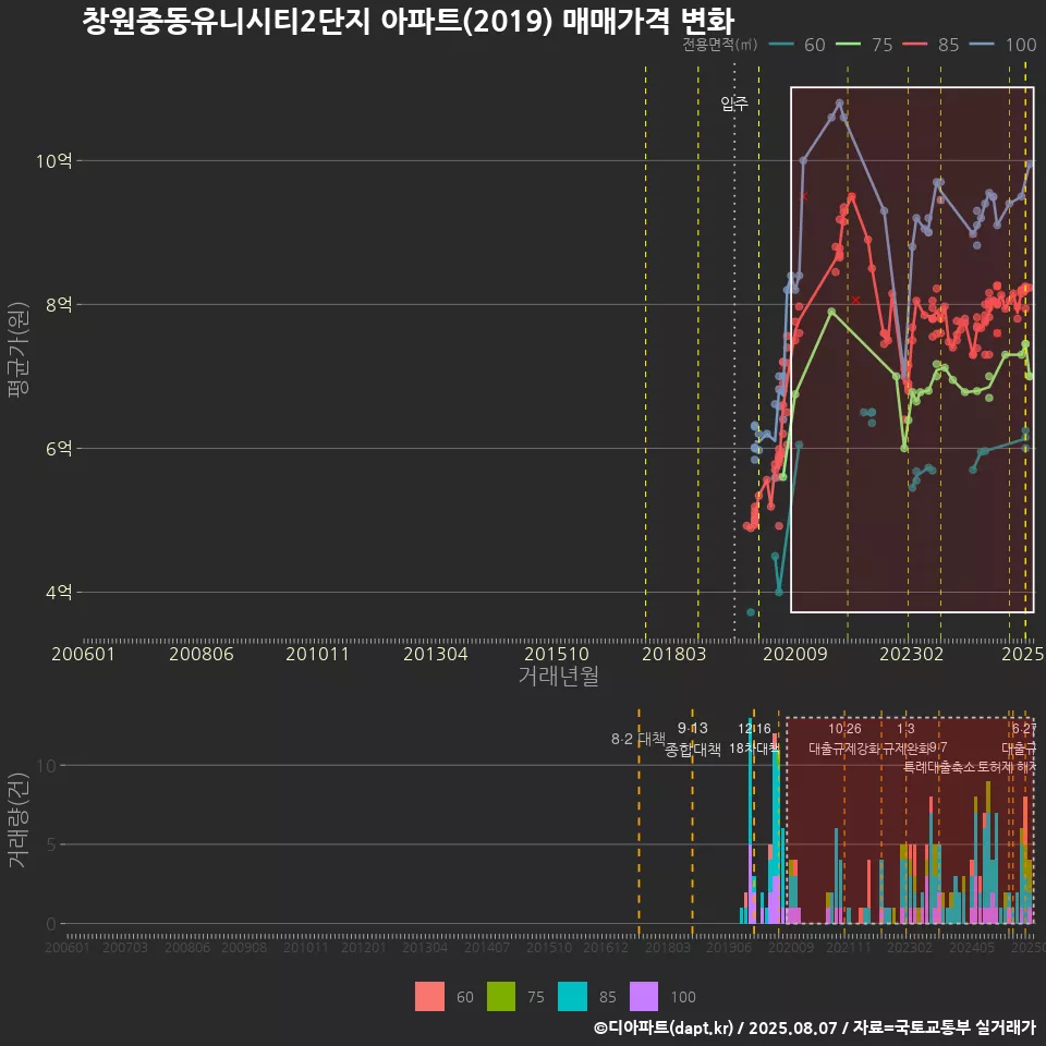 창원중동유니시티2단지 아파트(2019) 매매가격 변화