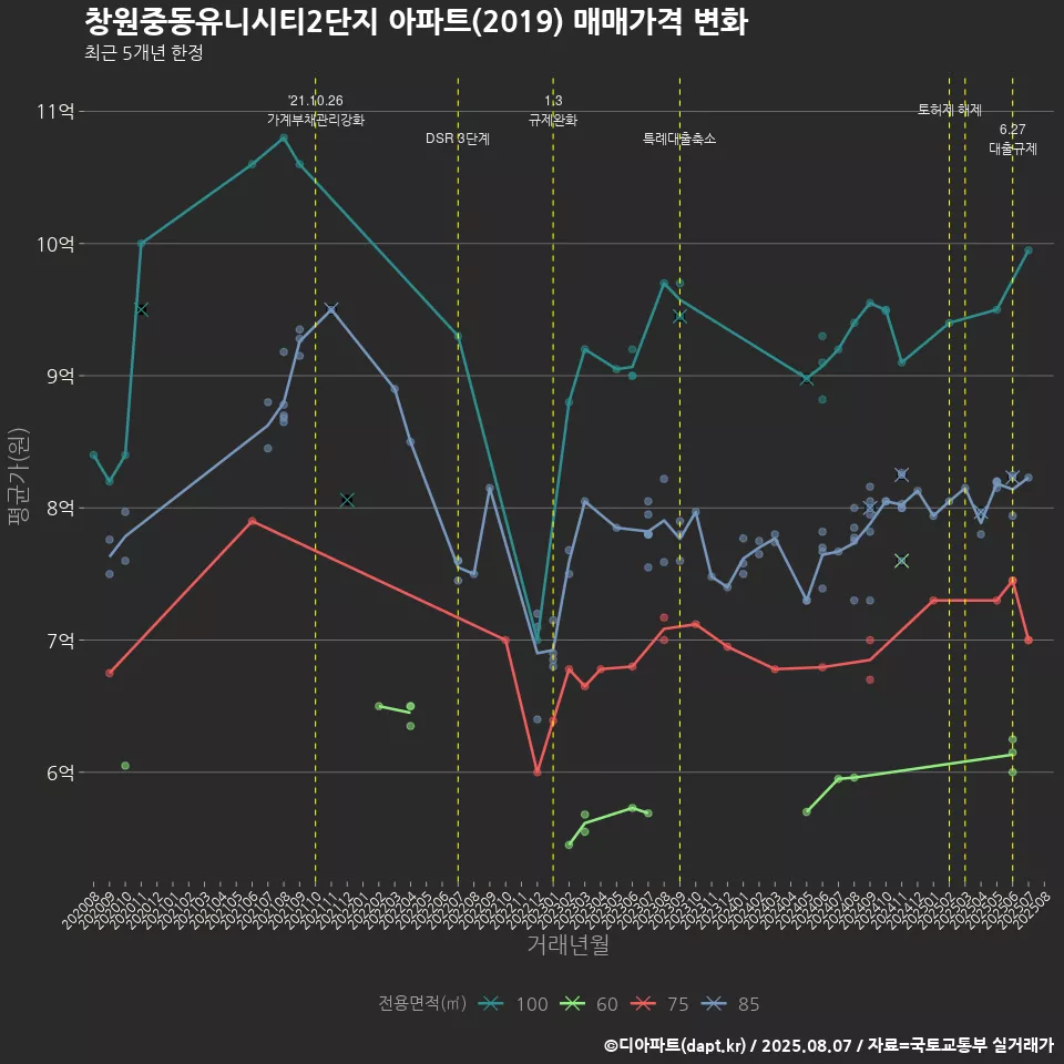 창원중동유니시티2단지 아파트(2019) 매매가격 변화