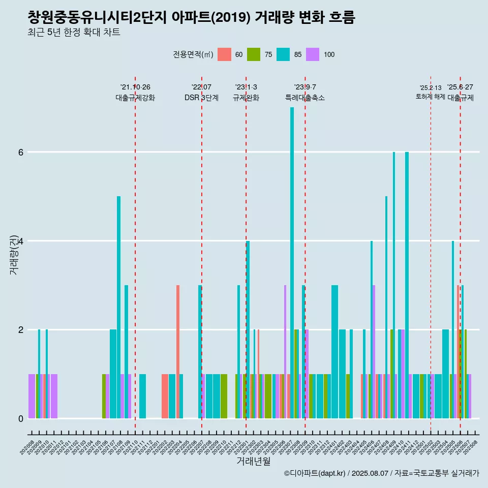 창원중동유니시티2단지 아파트(2019) 거래량 변화 흐름