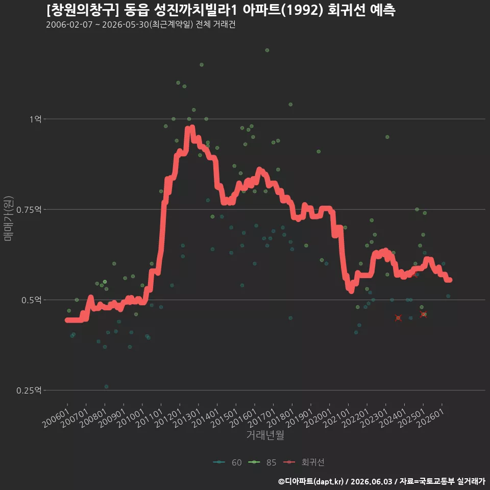 [창원의창구] 동읍 성진까치빌라1 아파트(1992) 회귀선 예측