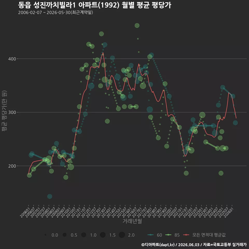동읍 성진까치빌라1 아파트(1992) 월별 평균 평당가