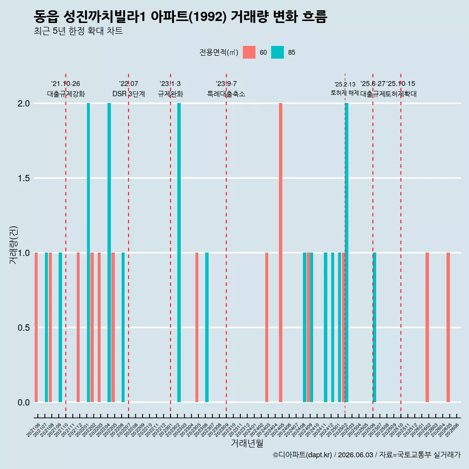 동읍 성진까치빌라1 아파트(1992) 거래량 변화 흐름