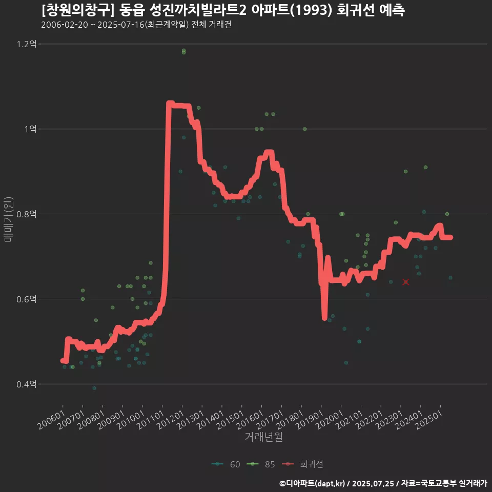 [창원의창구] 동읍 성진까치빌라트2 아파트(1993) 회귀선 예측