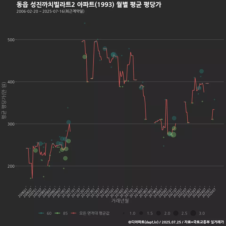 동읍 성진까치빌라트2 아파트(1993) 월별 평균 평당가