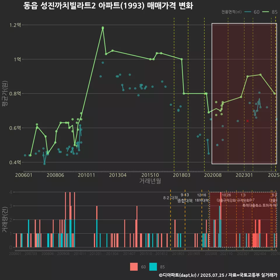 동읍 성진까치빌라트2 아파트(1993) 매매가격 변화