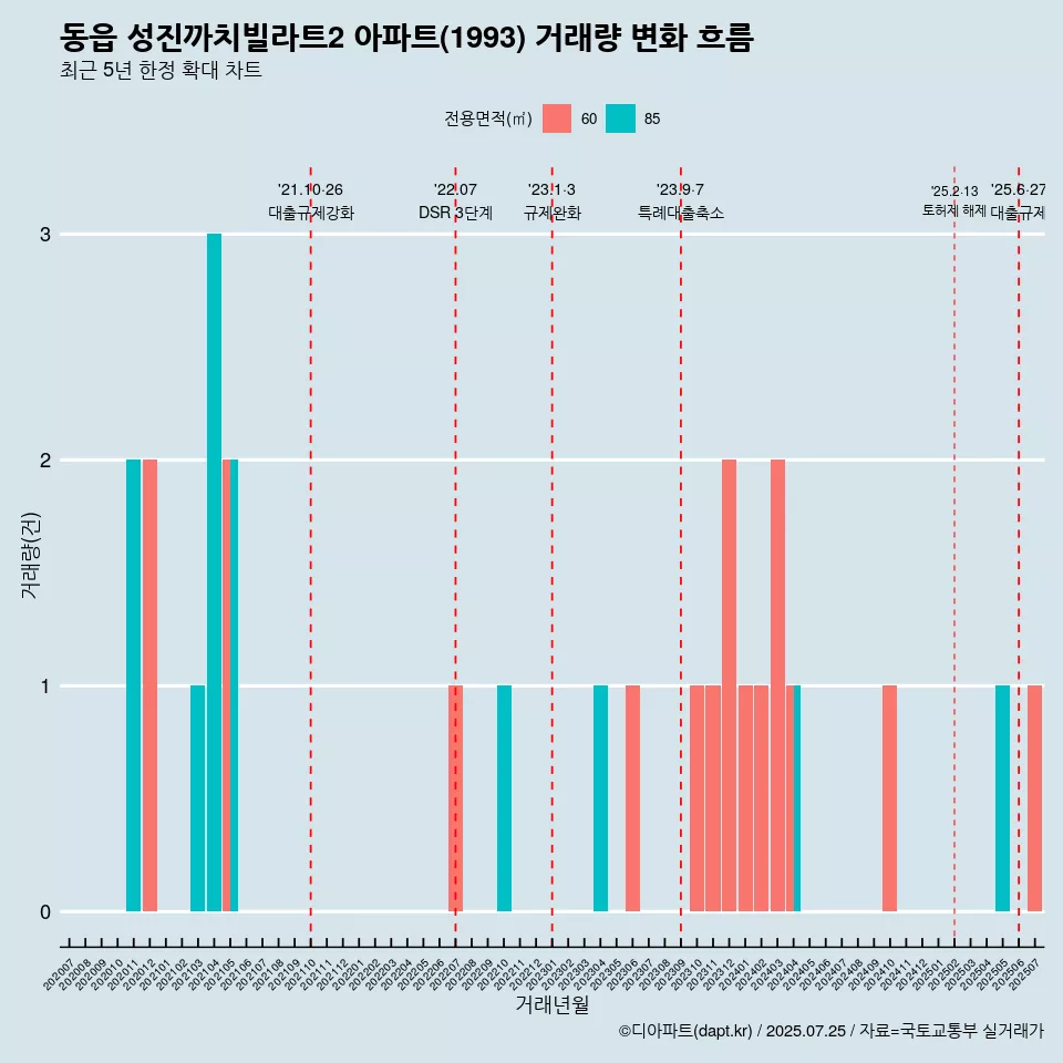 동읍 성진까치빌라트2 아파트(1993) 거래량 변화 흐름