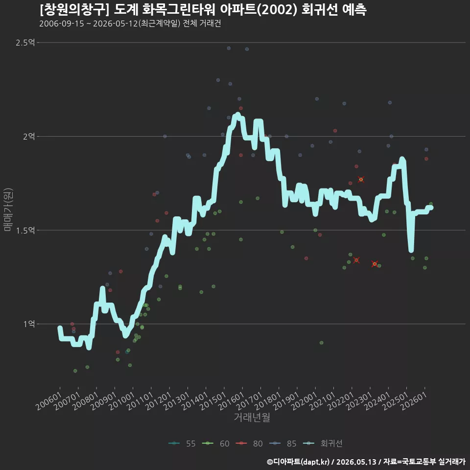 [창원의창구] 도계 화목그린타워 아파트(2002) 회귀선 예측