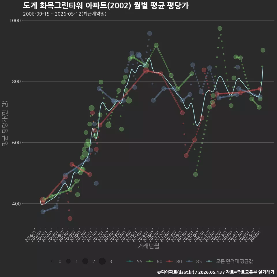도계 화목그린타워 아파트(2002) 월별 평균 평당가