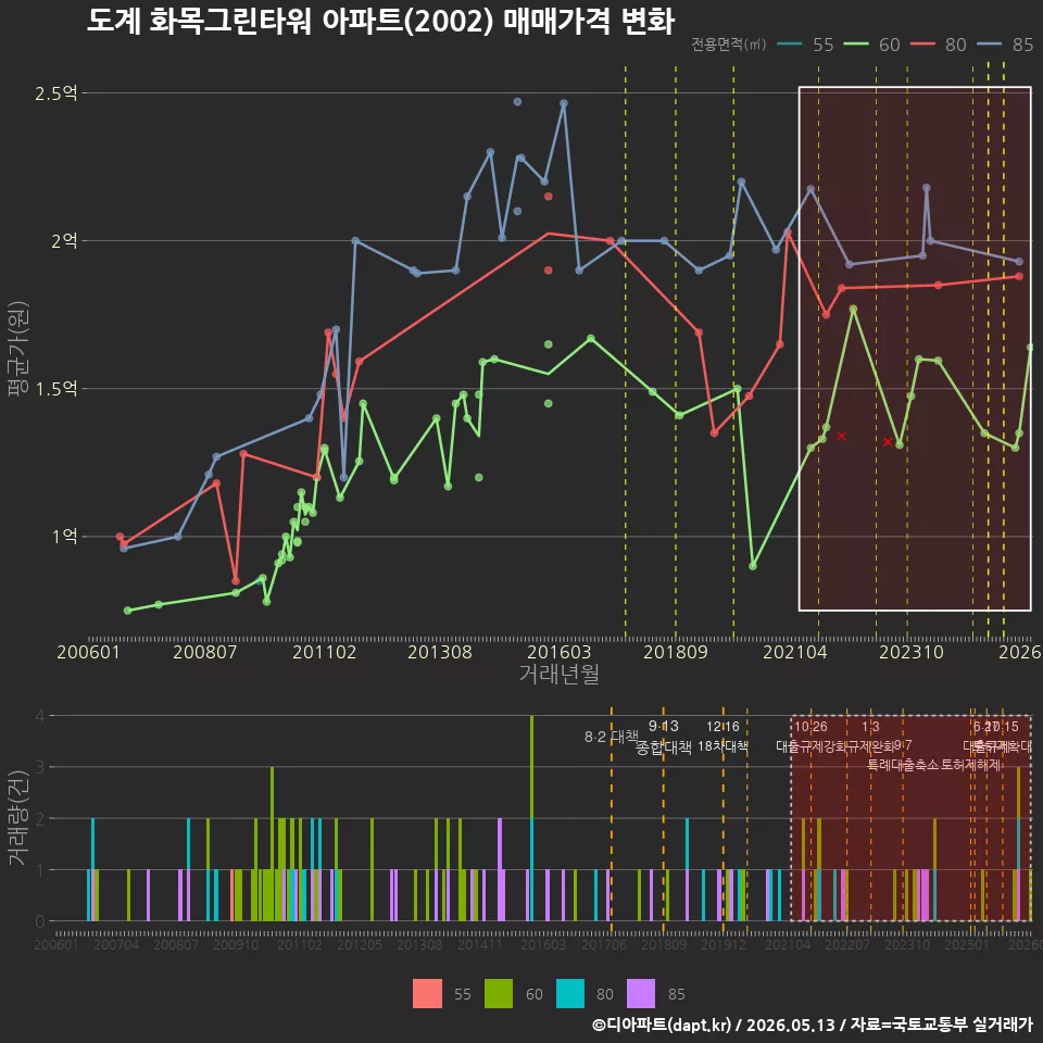 도계 화목그린타워 아파트(2002) 매매가격 변화