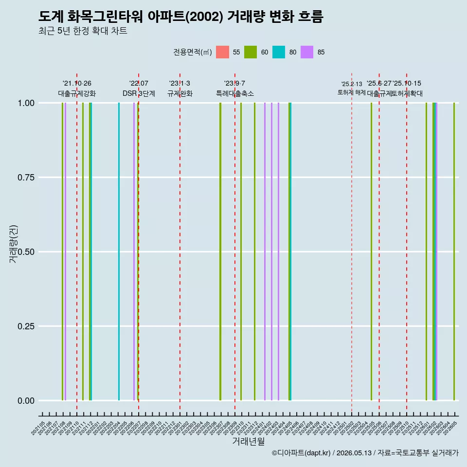 도계 화목그린타워 아파트(2002) 거래량 변화 흐름