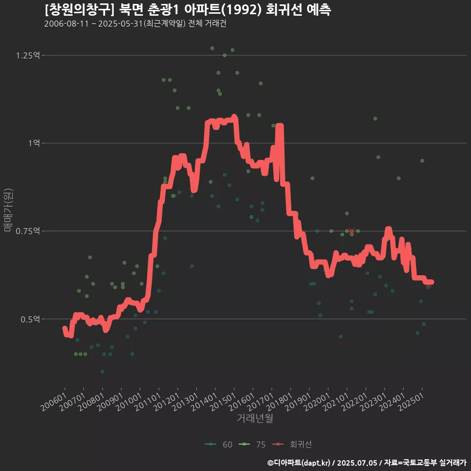 [창원의창구] 북면 춘광1 아파트(1992) 회귀선 예측