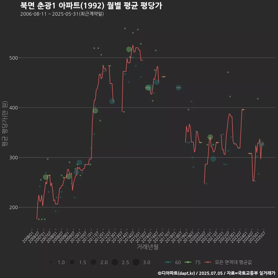 북면 춘광1 아파트(1992) 월별 평균 평당가