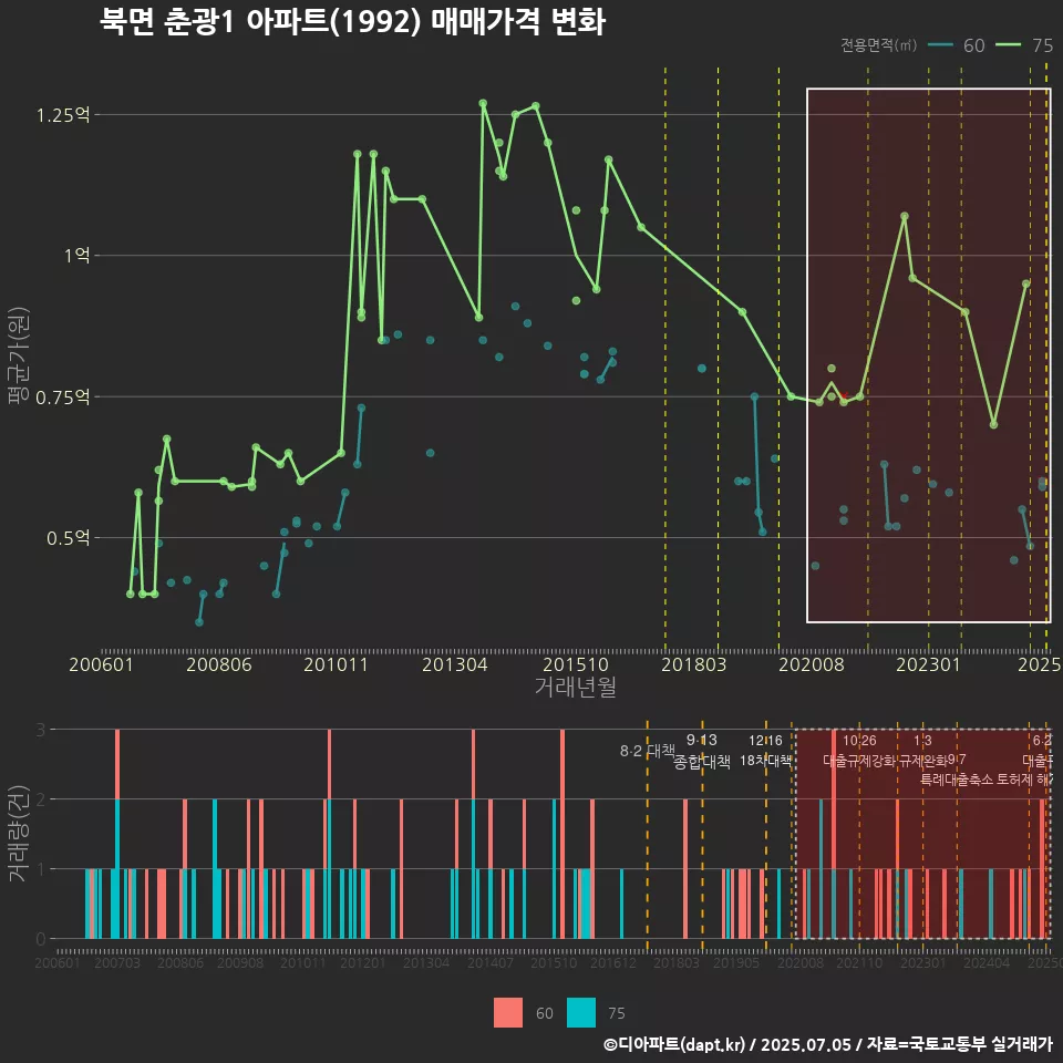 북면 춘광1 아파트(1992) 매매가격 변화