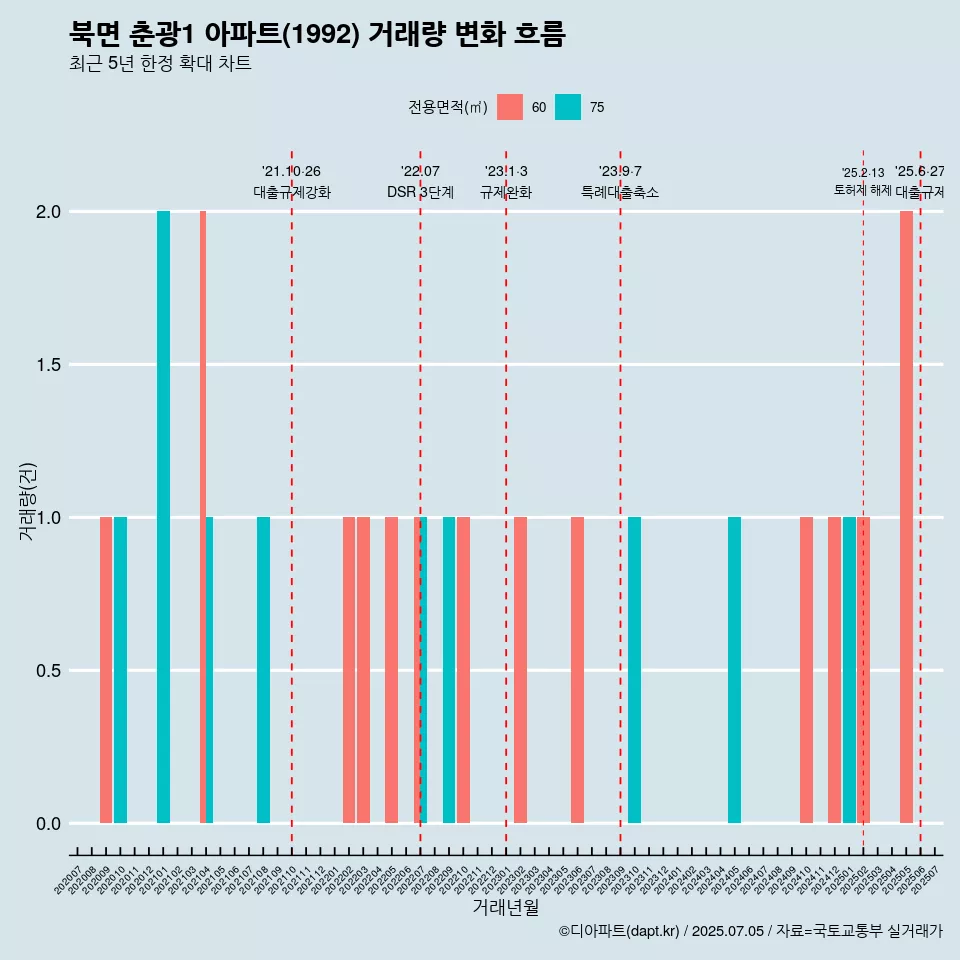 북면 춘광1 아파트(1992) 거래량 변화 흐름