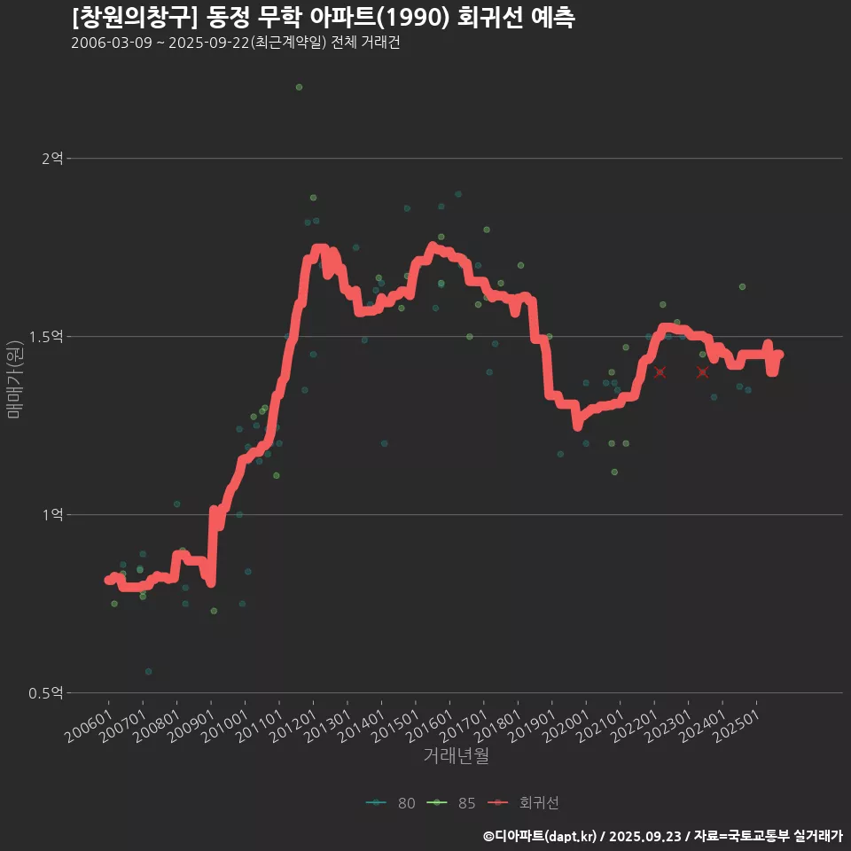[창원의창구] 동정 무학 아파트(1990) 회귀선 예측