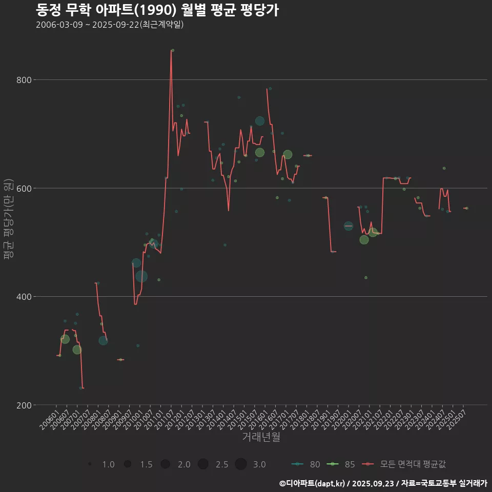 동정 무학 아파트(1990) 월별 평균 평당가