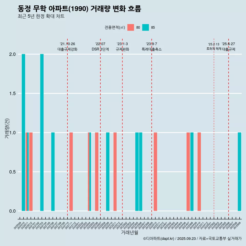동정 무학 아파트(1990) 거래량 변화 흐름