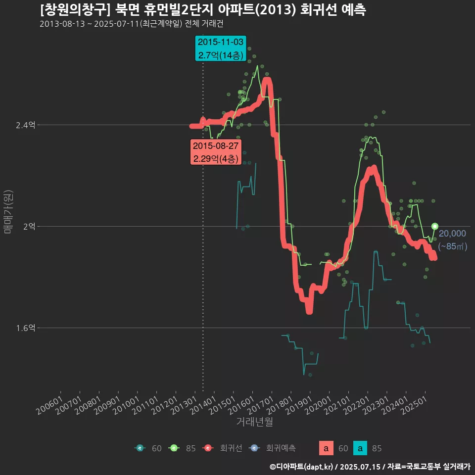 [창원의창구] 북면 휴먼빌2단지 아파트(2013) 회귀선 예측