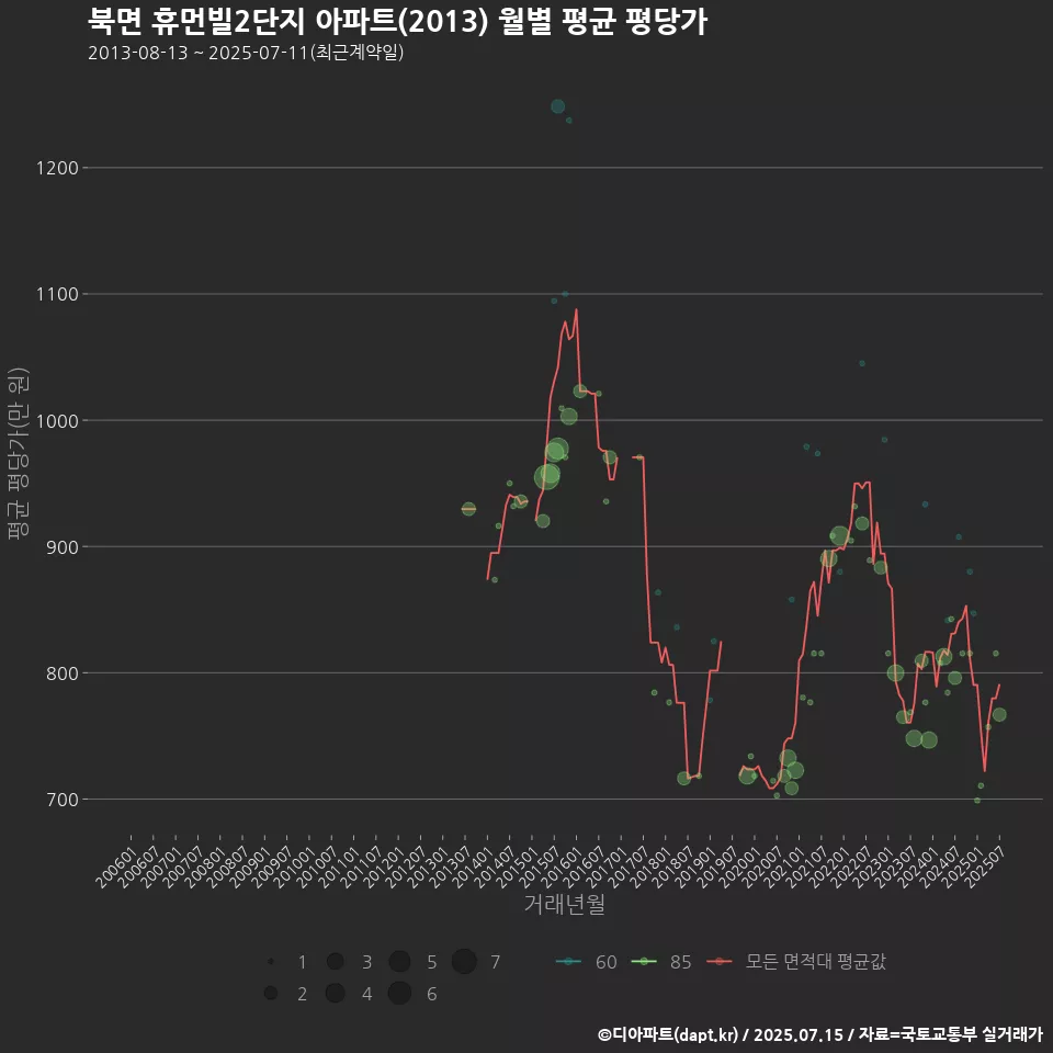 북면 휴먼빌2단지 아파트(2013) 월별 평균 평당가
