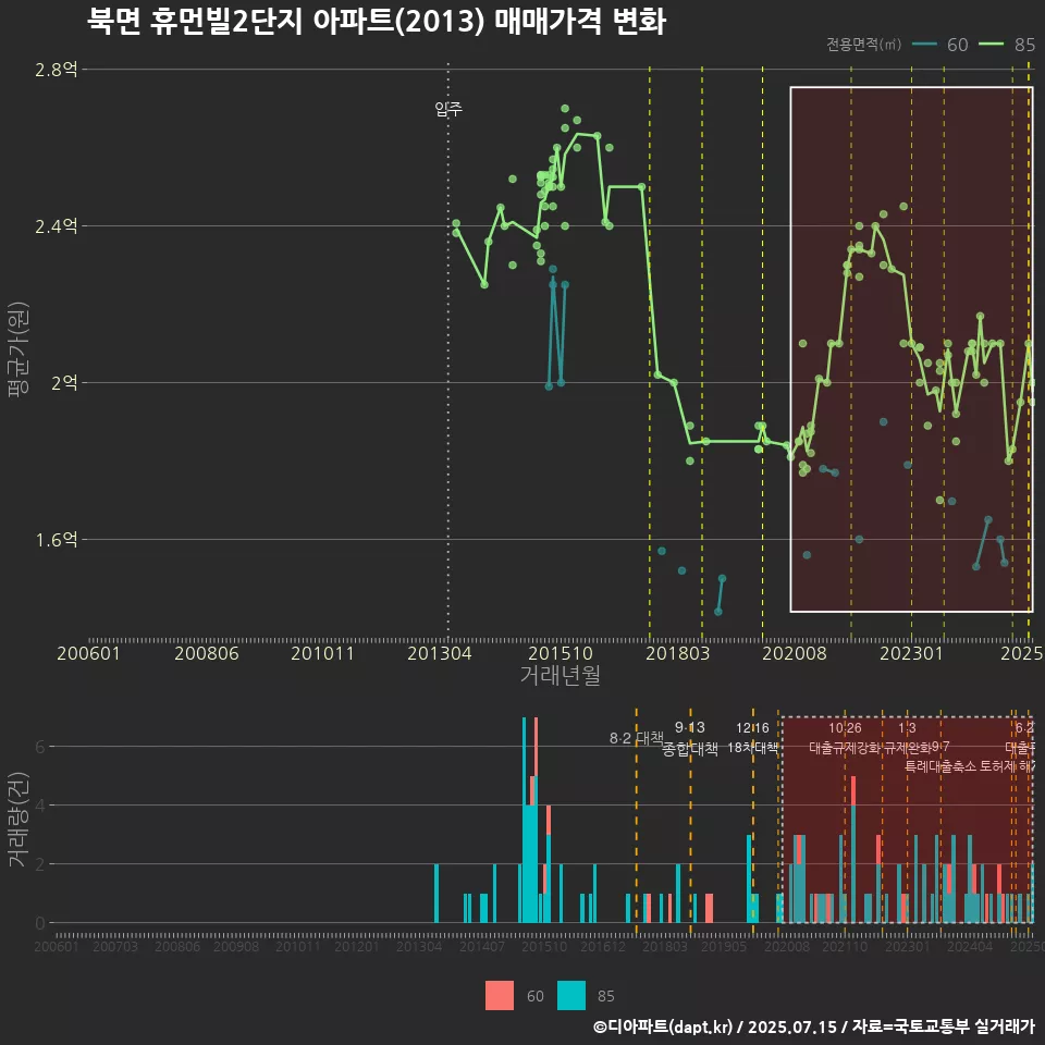 북면 휴먼빌2단지 아파트(2013) 매매가격 변화