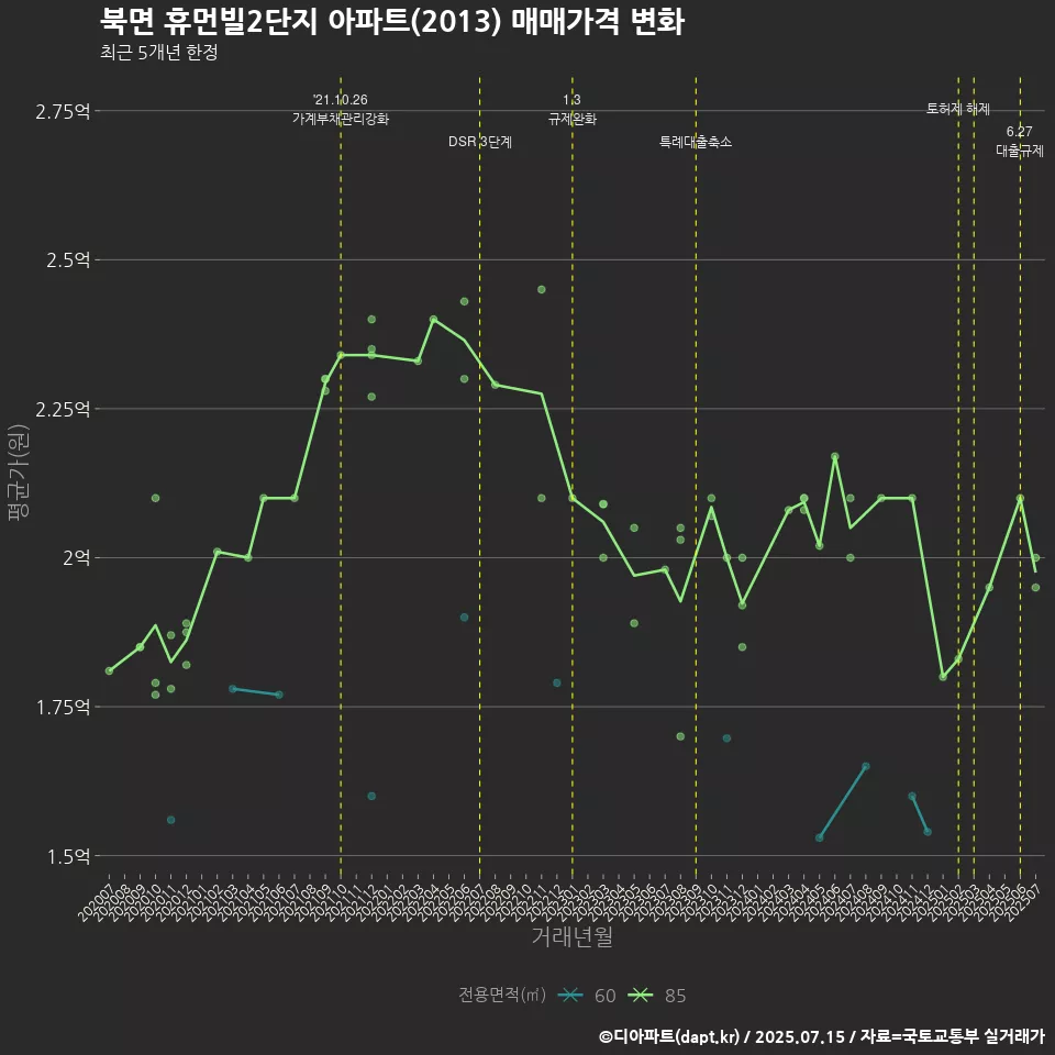 북면 휴먼빌2단지 아파트(2013) 매매가격 변화
