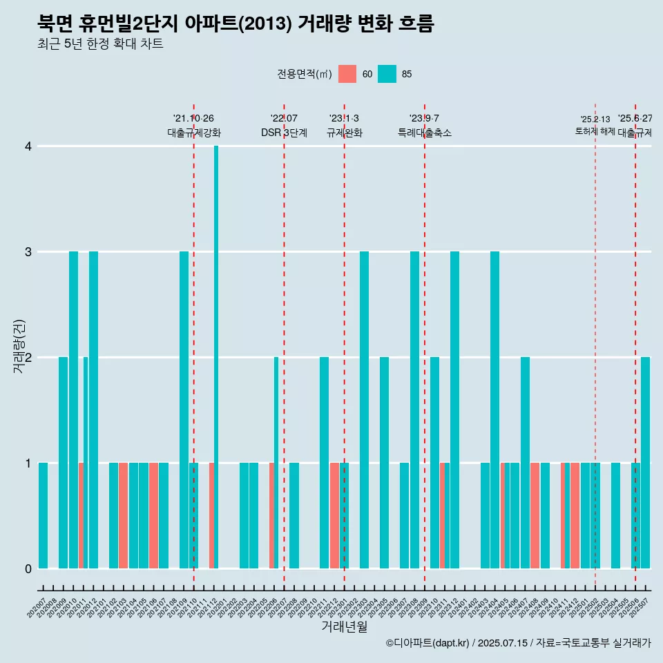 북면 휴먼빌2단지 아파트(2013) 거래량 변화 흐름