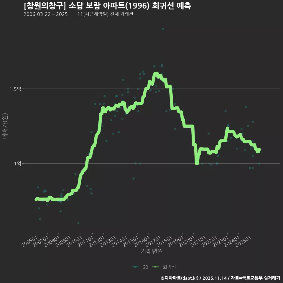 [창원의창구] 소답 보람 아파트(1996) 회귀선 예측