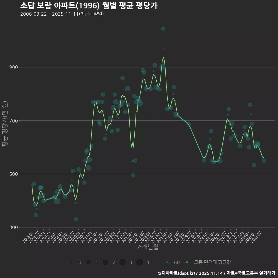 소답 보람 아파트(1996) 월별 평균 평당가